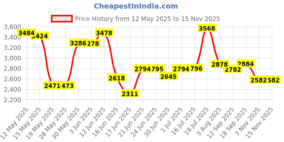 flipkart.com carzex 8 Inch Under Seat Underseat Active Subwoofer 200 RMS High Level Bass Tube 8 Inch for Universal Car Subwoofer carzex Price History Graph from 12 May 2025 to 11 Nov 2025