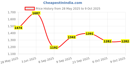 flipkart.com carzex Car Amplifier 120 w Mono Class AB Car Amplifier carzex Price History Graph from 28 May 2025 to 6 Oct 2025