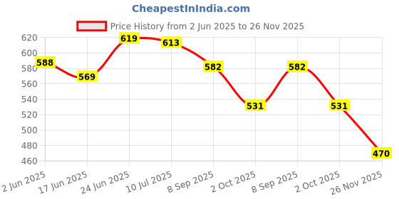 flipkart.com carzex Car Door Foot Step Led Sill Plate With Mirror Finish Premium Quality for City Door Sill Plate carzex Price History Graph from 2 Jun 2025 to 26 Nov 2025