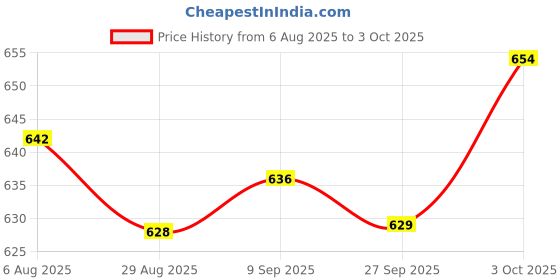 flipkart.com carzex Car Reverse Backup Radar System with 4 Parking Sensors Distance Detection + LED Distance Display For All Cars (Black) Car Reverse Backup Radar System with 4 Parking Sensors Parking Sensor carzex Price History Graph from 6 Aug 2025 to 3 Oct 2025