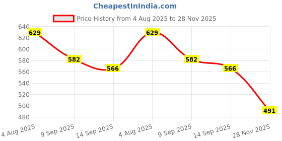 flipkart.com carzex Heavy Material & Waterproof with Mirror Finish Car Door Foot Step LED Sill Plate for Elite i20. Door Sill Plate carzex Price History Graph from 4 Aug 2025 to 28 Nov 2025