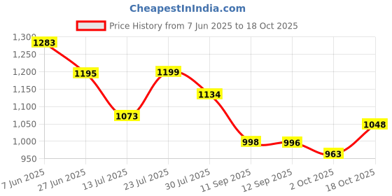 flipkart.com carzex Honda Amaze Body Cover carzex Price History Graph from 7 Jun 2025 to 18 Oct 2025