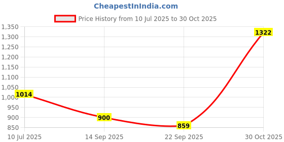 flipkart.com carzex Hyundai Elite i20 Body Cover carzex Price History Graph from 10 Jul 2025 to 30 Oct 2025