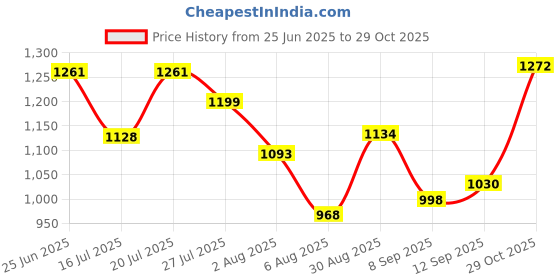 flipkart.com carzex Hyundai Venue Body Cover carzex Price History Graph from 25 Jun 2025 to 29 Oct 2025