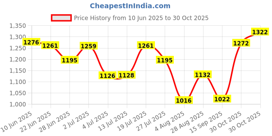 flipkart.com carzex Kia Sonet Body Cover carzex Price History Graph from 10 Jun 2025 to 30 Oct 2025