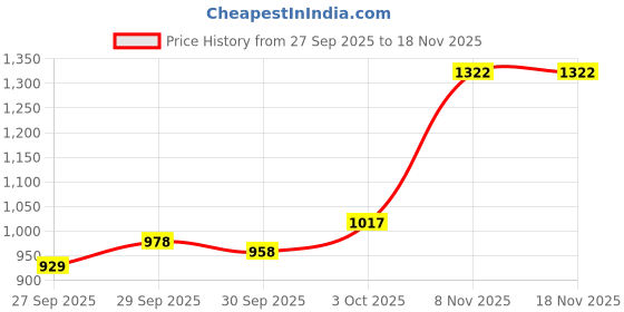 flipkart.com carzex Mahindra XUV 300 Body Cover carzex Price History Graph from 27 Sep 2025 to 18 Nov 2025