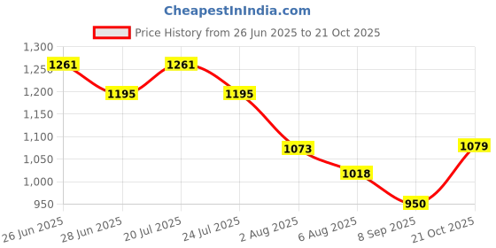flipkart.com carzex Maruti Suzuki Brezza Body Cover carzex Price History Graph from 26 Jun 2025 to 21 Oct 2025