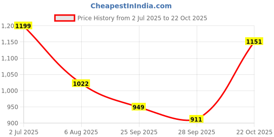 flipkart.com carzex Maruti Suzuki Celerio Body Cover carzex Price History Graph from 2 Jul 2025 to 22 Oct 2025