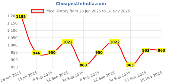 flipkart.com carzex Maruti Suzuki Ertiga Body Cover carzex Price History Graph from 28 Jun 2025 to 13 Nov 2025
