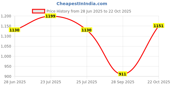 flipkart.com carzex Maruti Suzuki Fronx Body Cover carzex Price History Graph from 28 Jun 2025 to 22 Oct 2025