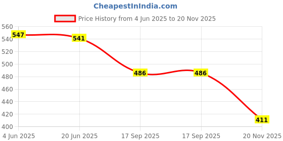 flipkart.com carzex Mirror Finish Car Door Foot Step LED Sill Plate for Ignis Door Sill Plate carzex Price History Graph from 4 Jun 2025 to 20 Nov 2025