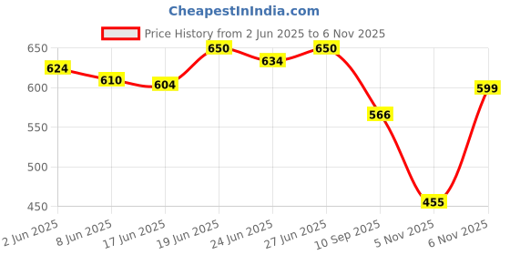 flipkart.com carzex Mirror Finish Car Door Foot Step LED Sill Plate forDzire (Set of 4, Blue) Door Sill Plate carzex Price History Graph from 2 Jun 2025 to 6 Nov 2025