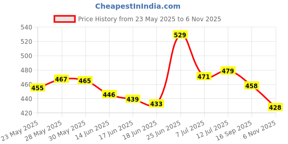 flipkart.com carzex NEW Waterproof All Car Bar Light 36 LED 7 inch Headlight Car LED (12 V, 55 W) carzex Price History Graph from 23 May 2025 to 6 Nov 2025