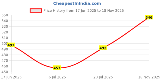 flipkart.com carzex NEW Waterproof All Cars Bar light LED Focus Beam Light And Flood Light Off-Roading for Night Time and Highway Travelers. (36 LED 7 INCH). Headlight Car LED (12 V, 55 W) carzex Price History Graph from 17 Jun 2025 to 18 Nov 2025