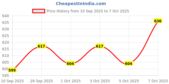 flipkart.com carzex Reverse Parking Sensor with LED Display Object Detectors for Car Buzzer and Ultrasonic Reverse Parking Auto Radar Detectors Parking Sensor carzex Price History Graph from 10 Sep 2025 to 7 Oct 2025