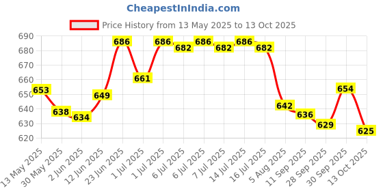flipkart.com carzex Reverse Parking Sensor with LED Display Object Detectors for Car Buzzer and Ultrasonic Reverse Parking Sensor carzex Price History Graph from 13 May 2025 to 13 Oct 2025