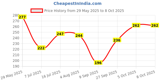 flipkart.com carzex Rubber Car Bumper Guard carzex Price History Graph from 29 May 2025 to 8 Oct 2025
