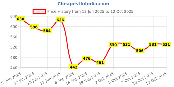 flipkart.com carzex S1 9 Led Car Police Light Red & Blue Strobe Flashing Light Car Fancy Lights carzex Price History Graph from 12 Jun 2025 to 12 Oct 2025