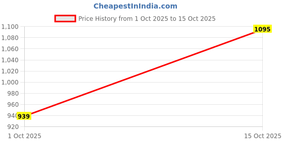 flipkart.com carzex Skoda Kushaq Body Cover carzex Price History Graph from 1 Oct 2025 to 15 Oct 2025