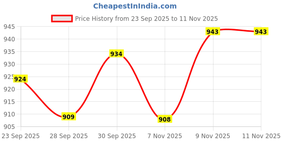 flipkart.com carzex Skoda Kushaq Body Cover carzex Price History Graph from 23 Sep 2025 to 9 Nov 2025