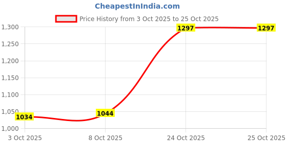 flipkart.com carzex Skoda Rapid Body Cover carzex Price History Graph from 3 Oct 2025 to 24 Oct 2025