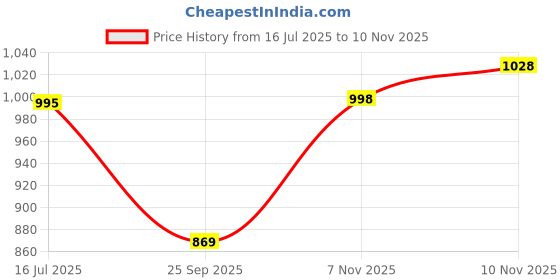 flipkart.com carzex Tata Altroz Body Cover carzex Price History Graph from 16 Jul 2025 to 10 Nov 2025
