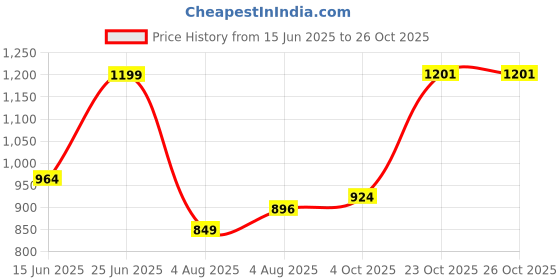 flipkart.com carzex Tata Punch Body Cover carzex Price History Graph from 15 Jun 2025 to 25 Oct 2025