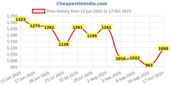flipkart.com carzex Toyota Innova Body Cover carzex Price History Graph from 15 Jun 2025 to 17 Oct 2025
