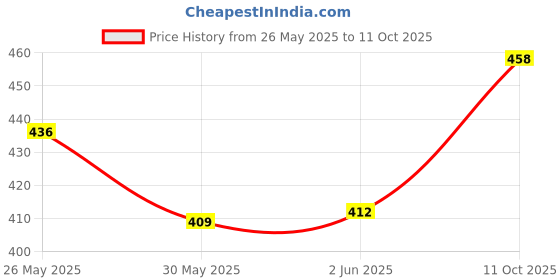 flipkart.com carzex Universal 4 X 4 Daytime Runing Light Led Car Grill Stylesh Car/Truck/SUV Car Fancy Lights carzex Price History Graph from 26 May 2025 to 11 Oct 2025