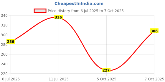 flipkart.com carzex Universal 4 X 4 Daytime Runing Light Led Car Grill Stylesh Car/Truck/SUV Yellow Car Fancy Lights carzex Price History Graph from 6 Jul 2025 to 7 Oct 2025