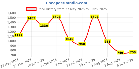 flipkart.com carzex Universal For Car Universal For Car Body Cover carzex Price History Graph from 27 May 2025 to 5 Nov 2025