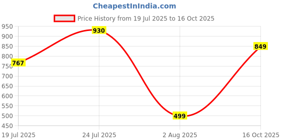 flipkart.com carzex Universal For Car Universal For Car Body Cover carzex Price History Graph from 19 Jul 2025 to 16 Oct 2025