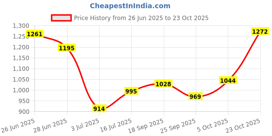 flipkart.com carzex Volkswagen Vento Body Cover carzex Price History Graph from 26 Jun 2025 to 23 Oct 2025