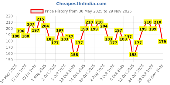 flipkart.com cas 2 L Fish Bowl cas Price History Graph from 30 May 2025 to 29 Nov 2025