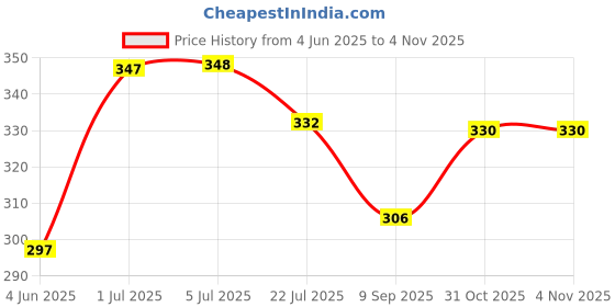 flipkart.com casa de amor Cinder for Gardening, Washed for Bonsai, Succulents, Cactus and Roses (900 gm) Soil, Potting Mixture casa de amor Price History Graph from 4 Jun 2025 to 2 Nov 2025