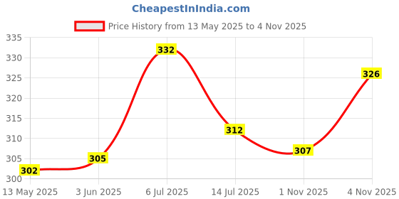 flipkart.com casa de amor Flower Booster (900 Gm) Manure, Fertilizer casa de amor Price History Graph from 13 May 2025 to 4 Nov 2025
