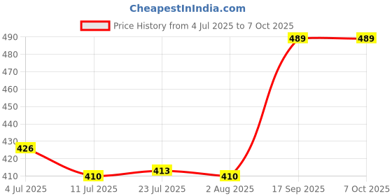 flipkart.com casa de amor Hydroponic A & B Nutrients | Makes 200 Liters Solution Fertilizer casa de amor Price History Graph from 4 Jul 2025 to 7 Oct 2025