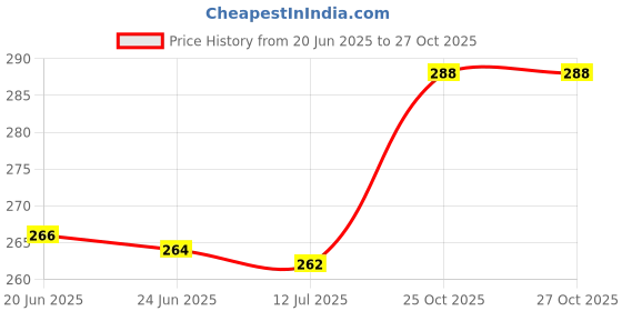 flipkart.com casa de amor Water Soluble Neem Oil For Plants and Gardening (100 ml) Fertilizer casa de amor Price History Graph from 20 Jun 2025 to 26 Oct 2025