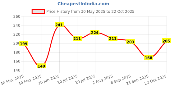 flipkart.com casa furnishing 213 cm (7 ft) PVC Door Curtain Single Curtain casa furnishing Price History Graph from 30 May 2025 to 22 Oct 2025