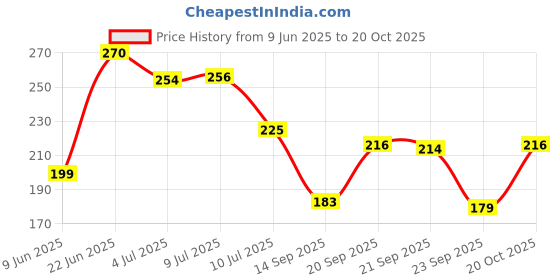 flipkart.com casa furnishing 213 cm (7 ft) PVC Door Curtain Single Curtain casa furnishing Price History Graph from 9 Jun 2025 to 20 Oct 2025