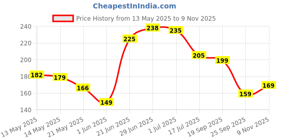 flipkart.com casa furnishing 213 cm (7 ft) PVC Semi Transparent Door Curtain Single Curtain casa furnishing Price History Graph from 13 May 2025 to 9 Nov 2025