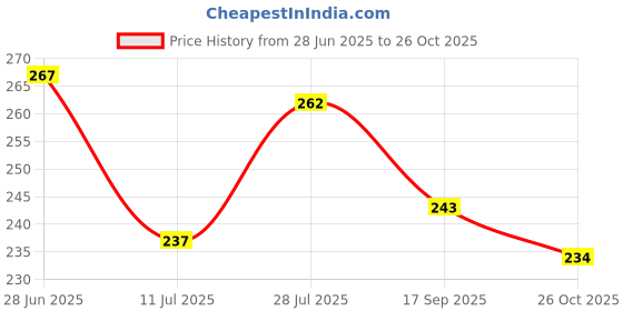 flipkart.com casa furnishing 274 cm (9 ft) PVC Door Curtain Single Curtain casa furnishing Price History Graph from 28 Jun 2025 to 26 Oct 2025