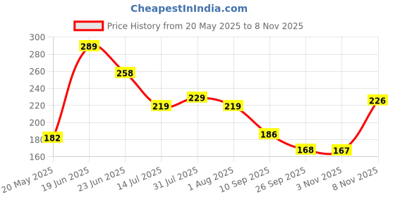 flipkart.com casa furnishing 274 cm (9 ft) PVC Shower Curtain Single Curtain casa furnishing Price History Graph from 20 May 2025 to 3 Nov 2025