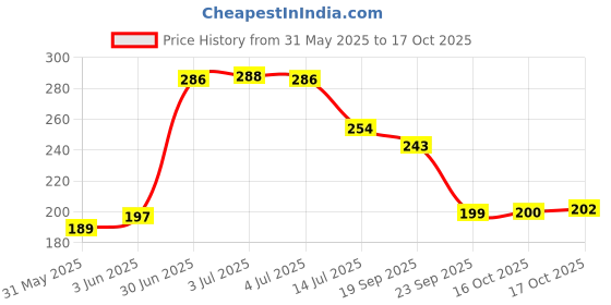 flipkart.com casa furnishing 305 cm (10 ft) PVC Semi Transparent Long Door Curtain Single Curtain casa furnishing Price History Graph from 31 May 2025 to 17 Oct 2025