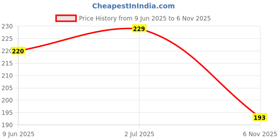 flipkart.com casa furnishing Embroidered 4 Seater Table Cover casa furnishing Price History Graph from 9 Jun 2025 to 6 Nov 2025