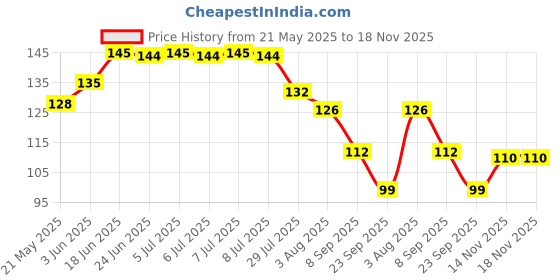flipkart.com casa furnishing Floral 4 Seater Table Cover casa furnishing Price History Graph from 21 May 2025 to 18 Nov 2025