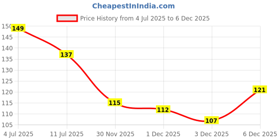 flipkart.com casa furnishing Floral 4 Seater Table Cover casa furnishing Price History Graph from 4 Jul 2025 to 3 Dec 2025