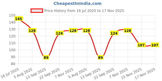 flipkart.com casa furnishing Floral 4 Seater Table Cover casa furnishing Price History Graph from 16 Jul 2025 to 17 Nov 2025