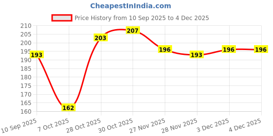 flipkart.com casa furnishing Floral 4 Seater Table Cover casa furnishing Price History Graph from 10 Sep 2025 to 3 Dec 2025