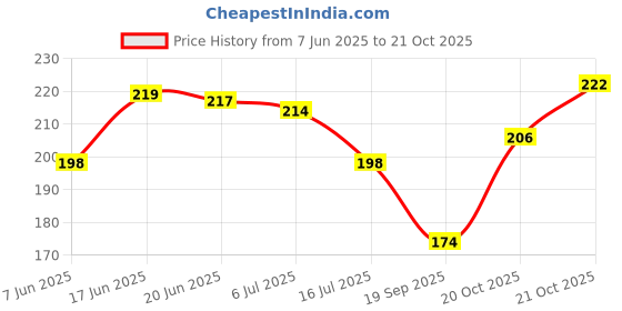 flipkart.com casa furnishing Floral 6 Seater Table Cover casa furnishing Price History Graph from 7 Jun 2025 to 20 Oct 2025